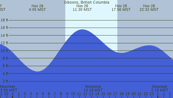 PNG Tide Plot