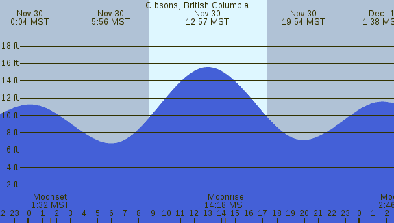 PNG Tide Plot