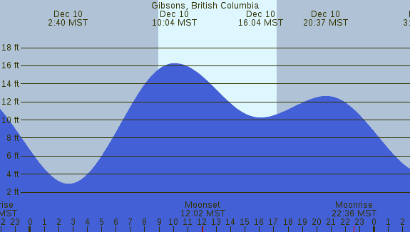 PNG Tide Plot