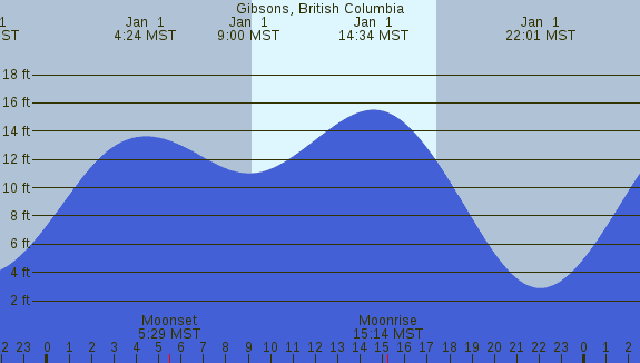 PNG Tide Plot
