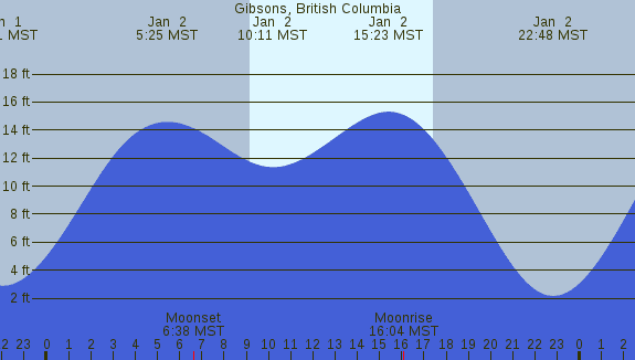 PNG Tide Plot