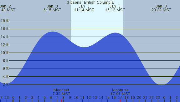 PNG Tide Plot