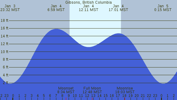 PNG Tide Plot