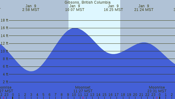 PNG Tide Plot