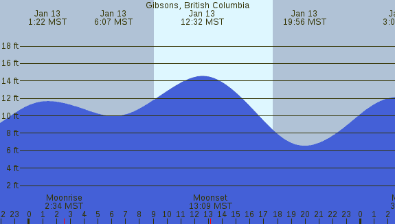 PNG Tide Plot