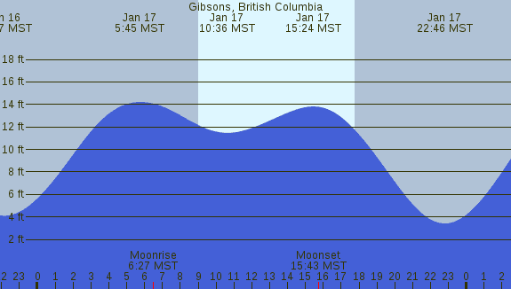 PNG Tide Plot