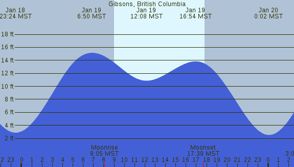 PNG Tide Plot