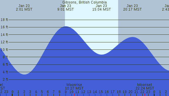 PNG Tide Plot