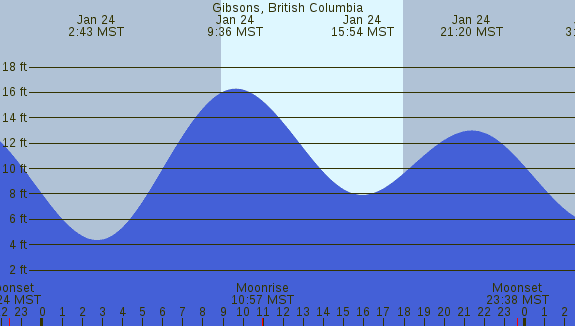 PNG Tide Plot
