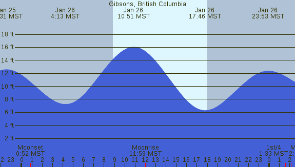 PNG Tide Plot