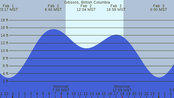 PNG Tide Plot