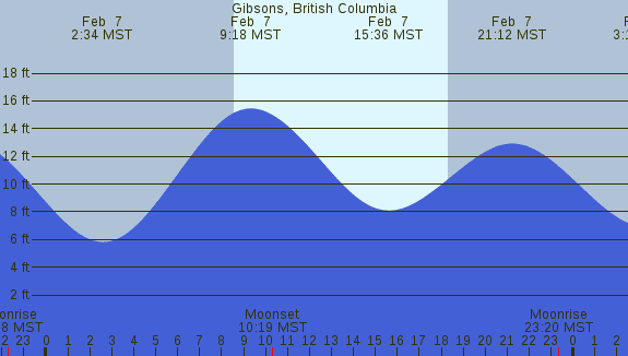 PNG Tide Plot