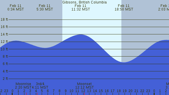 PNG Tide Plot