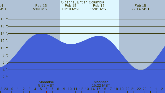 PNG Tide Plot