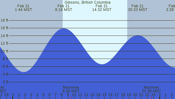 PNG Tide Plot
