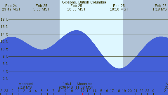 PNG Tide Plot