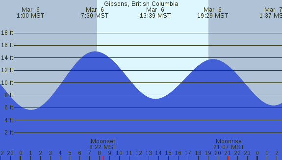 PNG Tide Plot