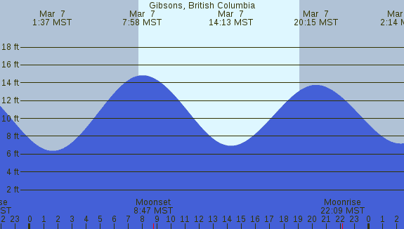PNG Tide Plot