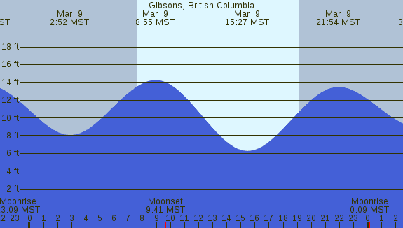 PNG Tide Plot