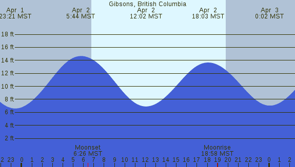 PNG Tide Plot