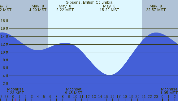 PNG Tide Plot