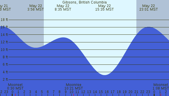 PNG Tide Plot