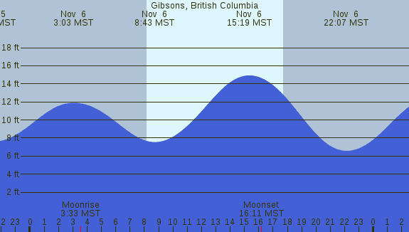 PNG Tide Plot