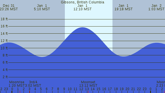 PNG Tide Plot