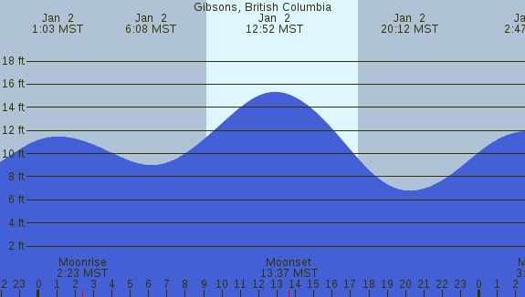 PNG Tide Plot