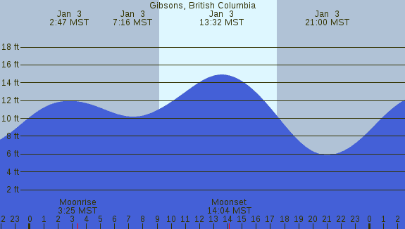 PNG Tide Plot
