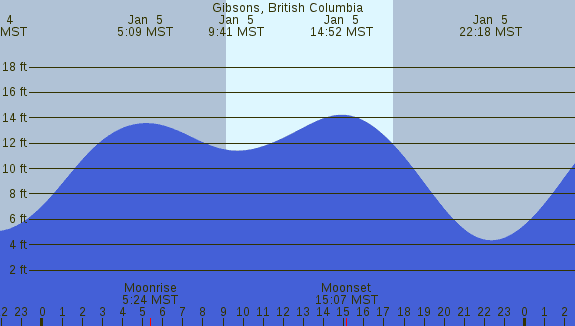 PNG Tide Plot