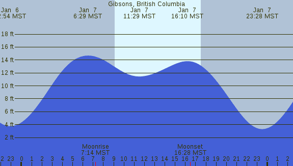 PNG Tide Plot