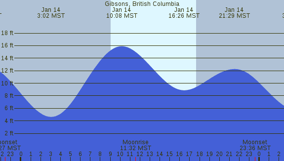 PNG Tide Plot