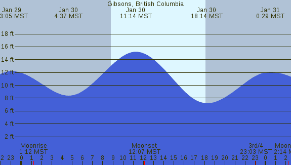 PNG Tide Plot