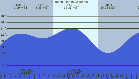 PNG Tide Plot