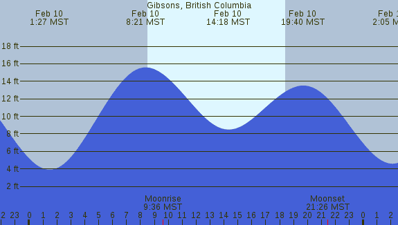 PNG Tide Plot