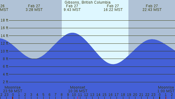 PNG Tide Plot