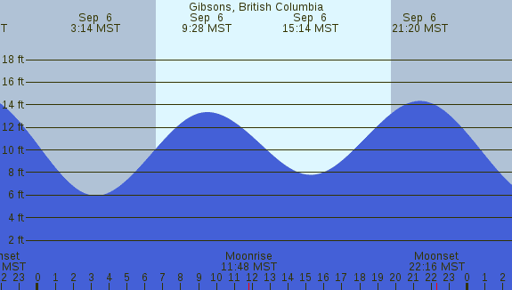 PNG Tide Plot