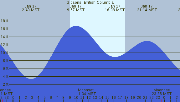 PNG Tide Plot