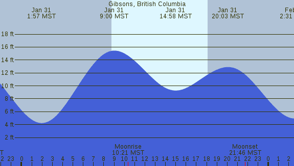 PNG Tide Plot