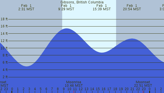 PNG Tide Plot