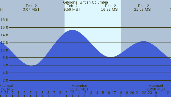 PNG Tide Plot