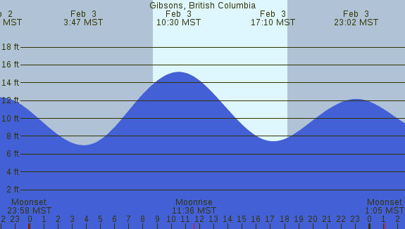 PNG Tide Plot