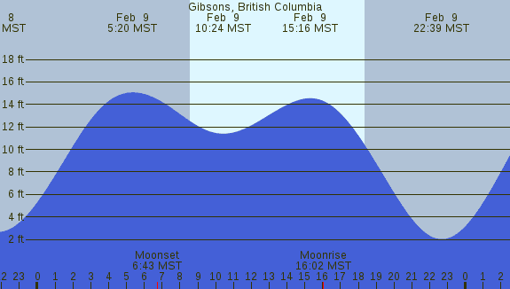 PNG Tide Plot