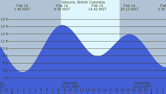 PNG Tide Plot