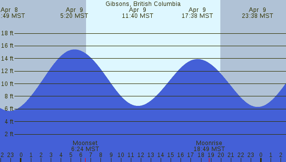 PNG Tide Plot