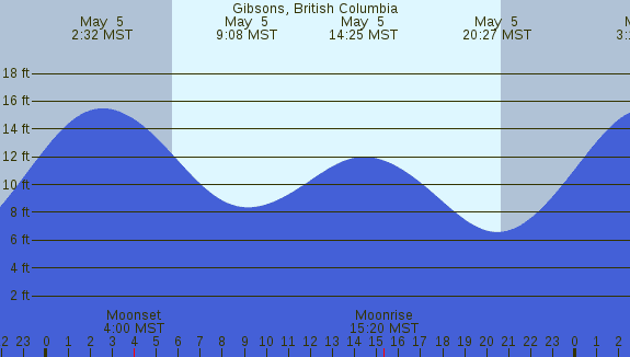 PNG Tide Plot