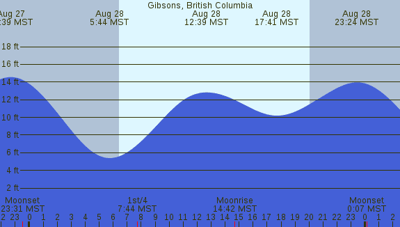 PNG Tide Plot