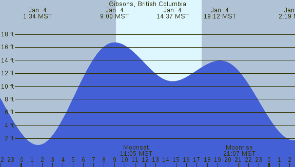PNG Tide Plot