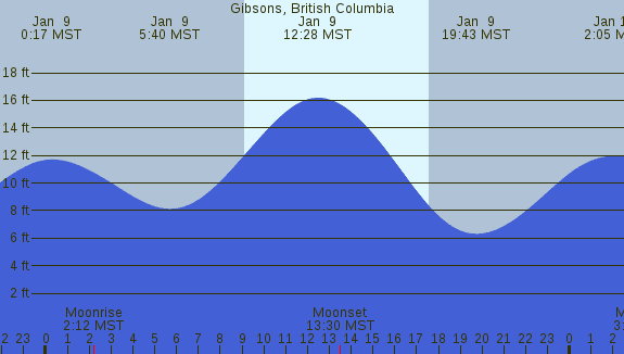 PNG Tide Plot